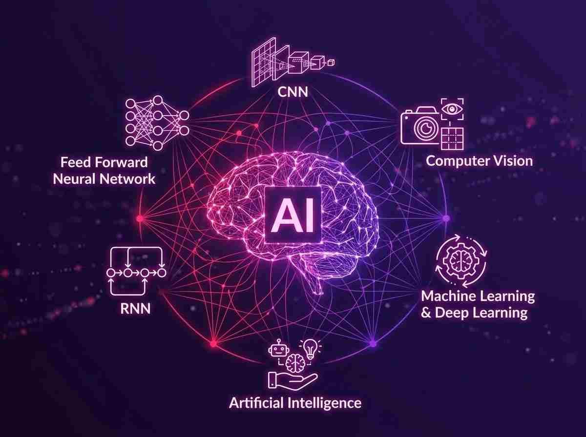 Artificial Intelligence Course with Certificate image of Course 1 Machine Learning, & Deep Learning - owned by Skillmodex Academy