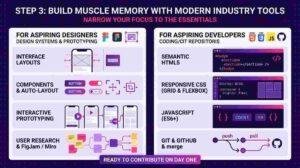 Switch Careers to Tech: 5 Best Steps Ai Generated image of Build Muscle Memory - Skillmodex Academy