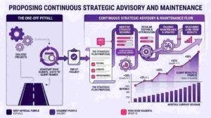 Land High-Paying Clients: 5 Great Hacks Ai Generated image of Strategic Advisory and Maintenance - Skillmodex Academy